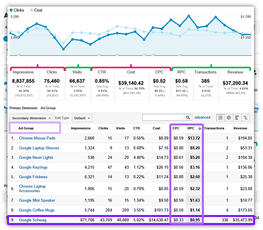 paid search analytics end to end custom report sm